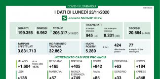 Covid, in Lombardia calano i ricoverati. Oggi 5.289 positivi con 32.852 tamponi. Nel mantovano +57