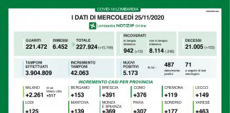 Covid, in Lombardia 5.173 casi, 139 nel mantovano. Continuano a scendere i ricoverati