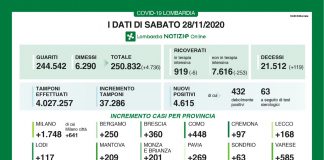 Covid, in Lombardia oggi 4.615 casi. Nel mantovano +209