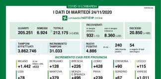 Covid, in Lombardia 4.886 nuovi positivi (+379 nel mantovano) e 31.033 tamponi