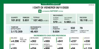 In Lombardia 9.934 nuovi casi (+254 nel mantovano) e 131 decessi