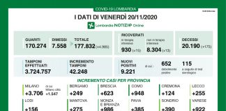 Coronavirus: in Lombardia 9.221 nuovi casi (+275 nel mantovano) e 175 morti