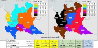 Nel mantovano contagi incrementati del 214% in autunno rispetto alla prima ondata. Varese + 1340%