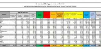 Coronavirus, 19.350 casi e 785 decessi in 24 ore