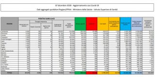 Coronavirus, 13.720 nuovi casi e 528 decessi in 24 ore