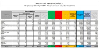 Coronavirus, 18.727 nuovi casi e 761 decessi in 24 ore