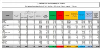 Coronavirus, 12.030 nuovi casi e 491 vittime in 24 ore