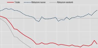 Casa, prezzi -2,5% nel terzo trimestre, +1% dal 2019