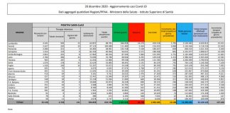 Coronavirus, 15.104 nuovi casi e 352 decessi