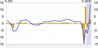 La seconda ondata Covid frena la ripresa dell’economia europea