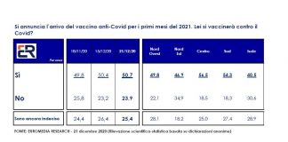 Sondaggio Euromedia per Italpress. 50,7% italiani dice sì al vaccino