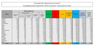 Coronavirus, 14.522 nuovi casi e 553 decessi in 24 ore