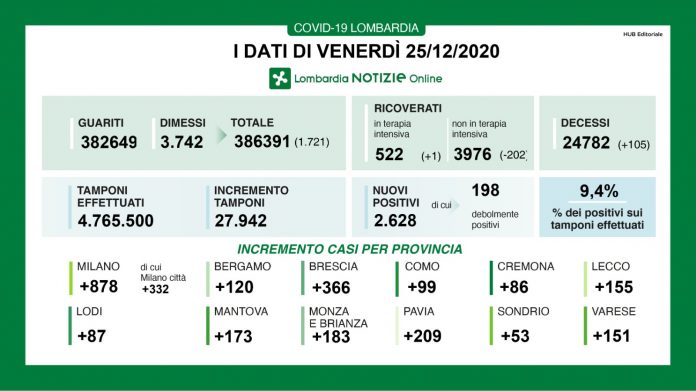 2628 i nuovi positivi in Lombardia (Mantova 173), sale il tasso di positività