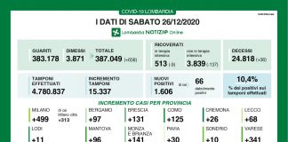 Covid, Lombardia: 1.606 nuovi positivi (Mantova 96): sono il 10,4% contro il 9,4 % di ieri Covid, Lombardia: 1606 nuovi positivi (Mantova 96): sono il 10,4% contro il 9,4 di ieri