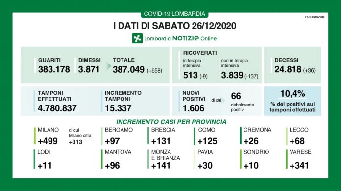 Covid, Lombardia: 1606 nuovi positivi (Mantova 96): sono il 10,4% contro il 9,4 di ieri