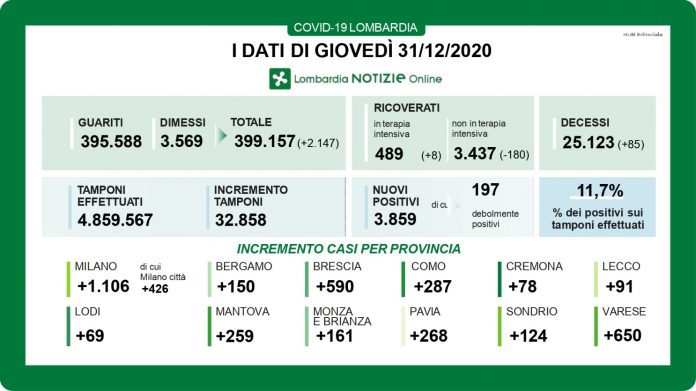 Contagi in aumento in Lombardia: sono 3859 con un incremento deciso di Mantova (259)