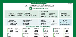 Covid, Lombardia: 2.153 nuovi casi su 32.926 tamponi effettuati. Nel mantovano +177 positivi