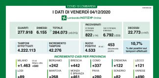 4.533 i nuovi positivi in Lombardia su 42.276 tamponi effettuati. Nel mantovano +268 casi