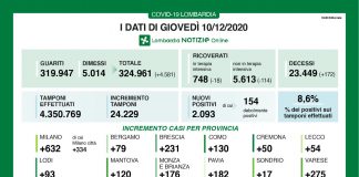 2.093 i nuovi positivi in regione Lombardia su 24.229 tamponi effettuati. Nel mantovano +120