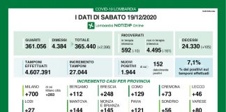 Covid, in Lombardia oggi 1.944 contagi. Nel mantovano +144