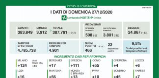 Lombardia: 466 nuovi casi (56 nel mantovano). Calano le terapie intensive e i ricoveri