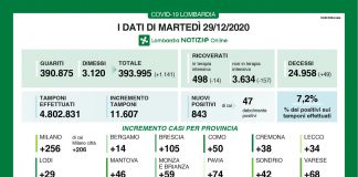 Covid Lombardia: 843 nuovi contagi (+46 nel mantovano). Calano ricoveri e terapie intensive