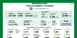 Covid, oggi in Lombardia 2.736 nuovi contagi e 85 morti. Nel mantovano +195 casi