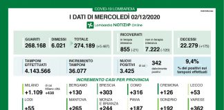 Covid, oggi in Lombardia 3.425 contagi. Nel mantovano +265