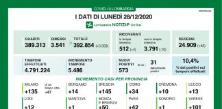 Covid, in Lombardia oggi 573 nuovi casi con 5.486 tamponi. Nel mantovano +1