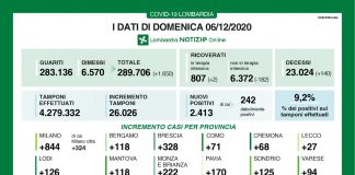 Covid, oggi in Lombardia 2.143 nuovi casi. Nel mantovano +118