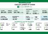 Covid, in Lombardia oggi +1.562 casi con 16.757 tamponi. Nel mantovano +3