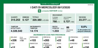 Covid, oggi in Lombardia 1.233 nuovi contagi. Nel mantovano +29