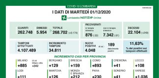 In Lombardia 4.048 nuovi casi da Coronavirus (+126 nel mantovano). Calano le terapie intensive, 249 i decessi