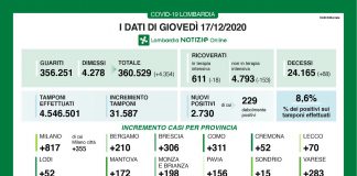 2.730 i nuovi positivi in Lombardia su 31.587 tamponi effettuati. Nel mantovano +172 casi