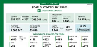 2.744 nuovi positivi oggi in Lombardia su 33.846 tamponi effettuati. Nel mantovano +221