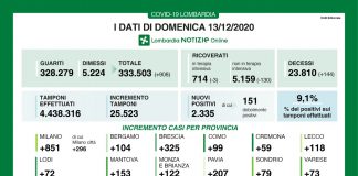 +2.335 nuovi positivi in Lombardia su 25.523 tamponi effettuati. Nel mantovano +153 casi