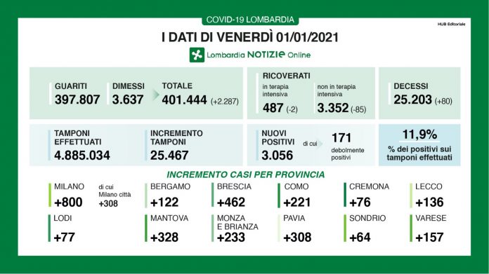 3.056 nuovi positivi oggi in Lombardia. Brusco aumento di Mantova con 328 contagi