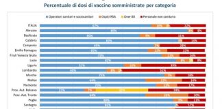 Lombardia terzultima su completamento vaccini Covid. Fiasconaro (M5S): “Chiarezza su personale non sanitario vaccinato”