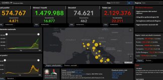Covid, 22.211 nuovi casi. Tasso di positività al 14,1%