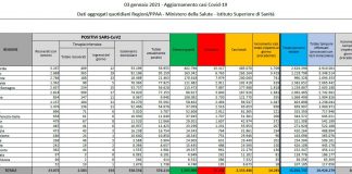 Coronavirus, 14245 nuovi casi e 347 decessi in 24 ore