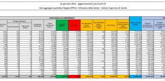 Coronavirus, 14.078 nuovi casi e 521 decessi in 24 ore