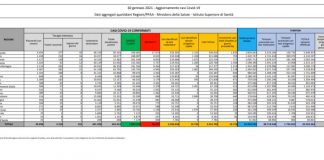 Coronavirus, 12.715 nuovi casi e 421 decessi