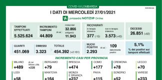 Covid, in Lombardia 2.293 nuovi positivi con 44.809 tamponi. Nel mantovano +164
