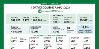 In Lombardia 1.709 nuovi contagi su 13.209 tamponi. A Mantova +87 casi