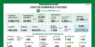 Oggi in Lombardia 1.438 nuovi contagi ma diminuiscono i ricoveri in terapia intensiva (-14). A Mantova 101 casi