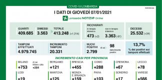 Covid, oggi in Lombardia 2.799 nuovi casi. Nel mantovano +125
