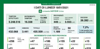 Covid, oggi in Lombardia 1.189 nuovi contagi. Nel mantovano +44