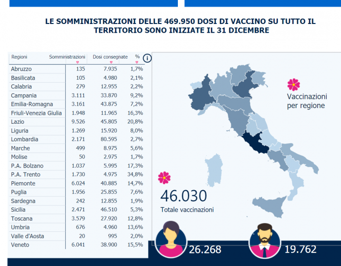 Vaccino anti Covid, in Lombardia solo il 2,7% di dosi effettuate rispetto a quelle ricevute: è uno dei dati più bassi