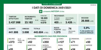 1.375 i nuovi positivi in Lombardia. Scendono ricoveri, +7 terapie intensive. Nel mantovano +81 casi