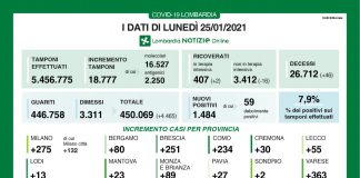 Covid, in Lombardia oggi 1.484 nuovi casi con 18.777 tamponi. Nel mantovano +23